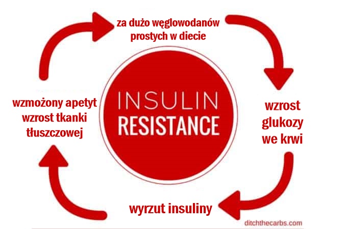 insulinooporność